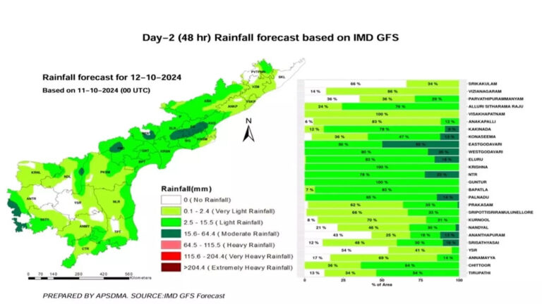 Andhra Pradesh Rains,ఏపీకి మరో వాన గండం.. ఈ జిల్లాల్లో అతి భారీ వర్షాలు, పిడుగులు.. ప్రజలు జాగ్రత్తగా ఉండాలి – imd predicts andhra pradesh weather report that heavy rainfall for next five days